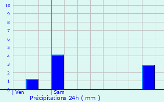 Graphique des précipitations prvues pour Francheville