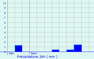 Graphique des précipitations prvues pour Bonnal