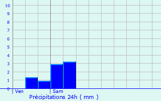 Graphique des précipitations prvues pour Saint-Germer-de-Fly