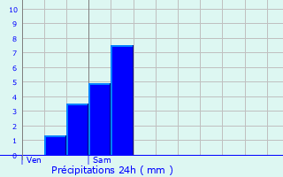 Graphique des précipitations prvues pour Beissat