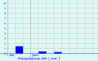 Graphique des précipitations prvues pour Montmanon