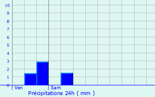 Graphique des précipitations prvues pour Reyssouze