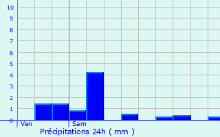 Graphique des précipitations prvues pour Les Martres-de-Veyre