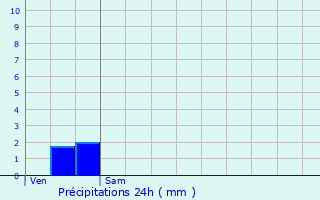 Graphique des précipitations prvues pour Villeberny