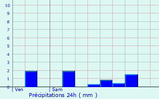 Graphique des précipitations prvues pour Le Roeulx