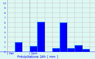 Graphique des précipitations prvues pour Amfroipret