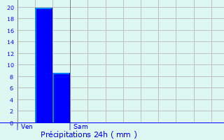 Graphique des précipitations prvues pour Clamecy