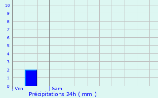 Graphique des précipitations prvues pour Saint-ouen-d