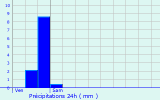 Graphique des précipitations prvues pour Ballancourt-sur-Essonne
