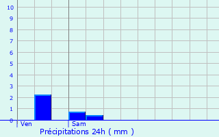 Graphique des précipitations prvues pour Bussires