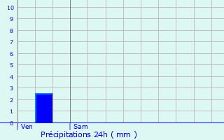 Graphique des précipitations prvues pour Desvres