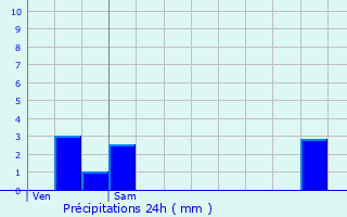 Graphique des précipitations prvues pour Saint-Chamond