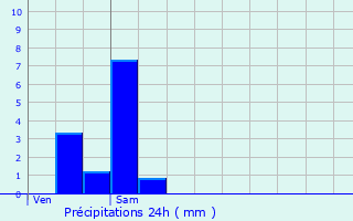 Graphique des précipitations prvues pour Reyns