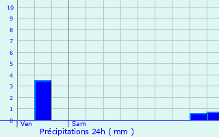 Graphique des précipitations prvues pour Bonnet