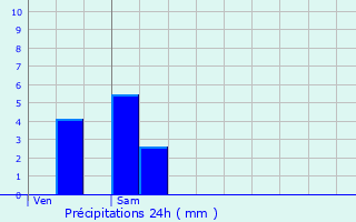 Graphique des précipitations prvues pour Bletterans