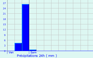 Graphique des précipitations prvues pour Bassoles-Aulers