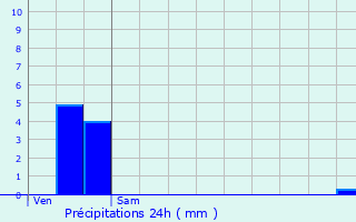 Graphique des précipitations prvues pour Rombas