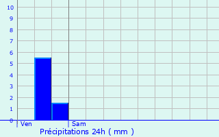 Graphique des précipitations prvues pour Montigny-sur-Aube