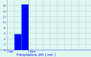 Graphique des précipitations prvues pour Neuilly-Saint-Front