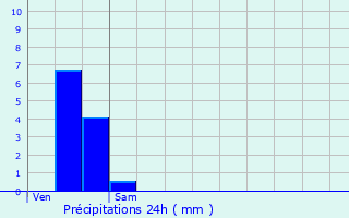 Graphique des précipitations prvues pour Villeneuve-de-la-Raho