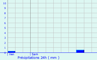 Graphique des précipitations prvues pour Marmande