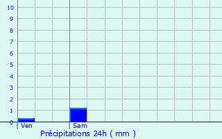 Graphique des précipitations prvues pour l