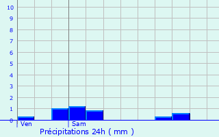 Graphique des précipitations prvues pour Saint-Avit-de-Tardes