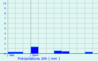 Graphique des précipitations prvues pour Don