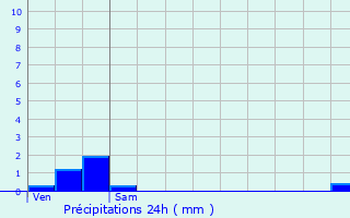 Graphique des précipitations prvues pour La Buisse