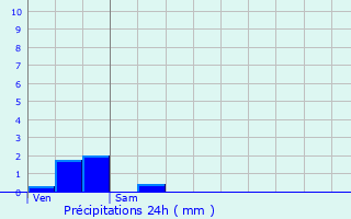 Graphique des précipitations prvues pour Serre-Nerpol