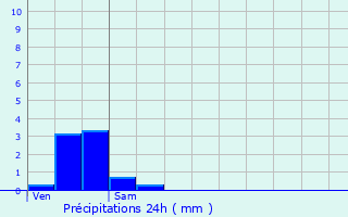 Graphique des précipitations prvues pour Le Soler