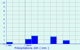 Graphique des précipitations prvues pour Estivareilles