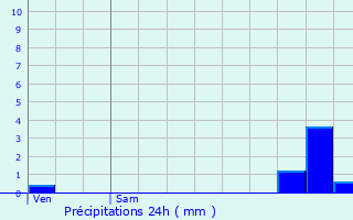 Graphique des précipitations prvues pour Gueberschwihr