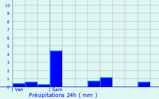 Graphique des précipitations prvues pour Genech