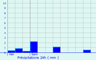 Graphique des précipitations prvues pour Lompret