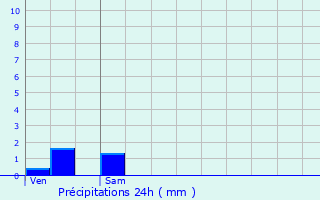 Graphique des précipitations prvues pour Fleurey-sur-Ouche