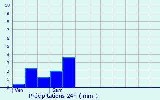 Graphique des précipitations prvues pour Marigny-l