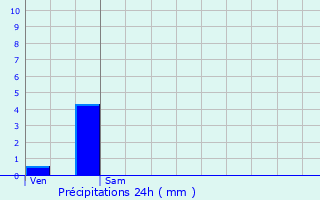 Graphique des précipitations prvues pour Saint-Thibault