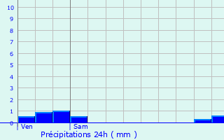 Graphique des précipitations prvues pour Monteau