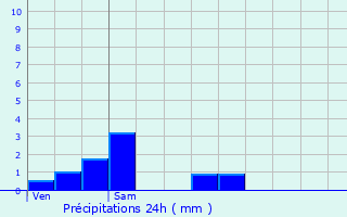 Graphique des précipitations prvues pour Sainghin-en-Mlantois