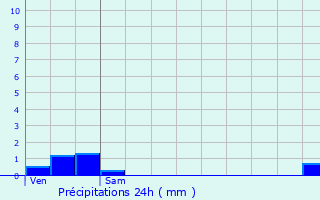 Graphique des précipitations prvues pour Voreppe