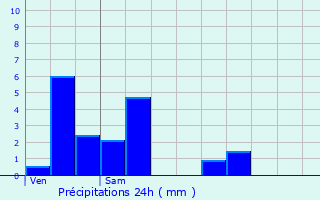 Graphique des précipitations prvues pour Ruffey-sur-Seille