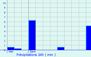 Graphique des précipitations prvues pour Saint-Vallier