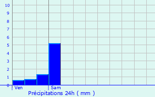 Graphique des précipitations prvues pour Vic-de-Chassenay