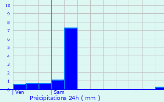 Graphique des précipitations prvues pour Objat