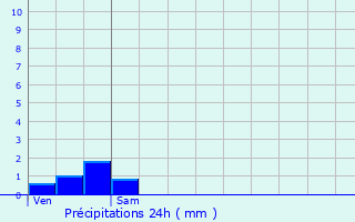 Graphique des précipitations prvues pour Musigny