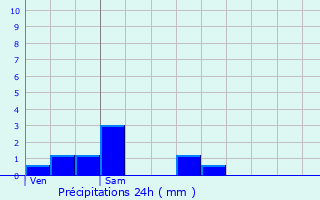 Graphique des précipitations prvues pour Villeneuve-d
