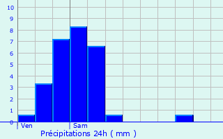 Graphique des précipitations prvues pour Bellecombe