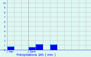 Graphique des précipitations prvues pour Labergement-ls-Auxonne