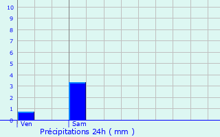 Graphique des précipitations prvues pour Saint-Bresson